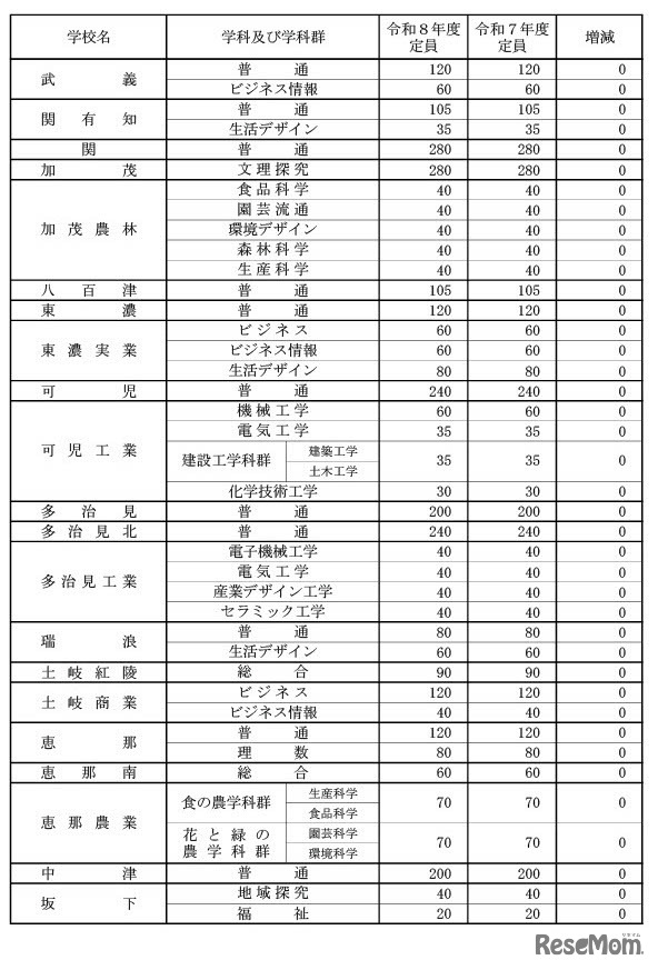 県立全日制課程