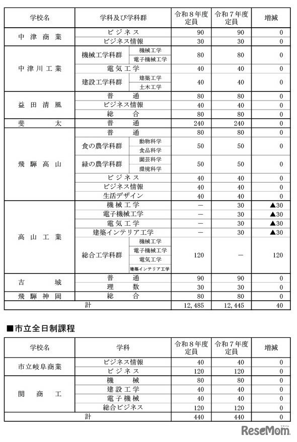 県立全日制課程・市立全日制課程