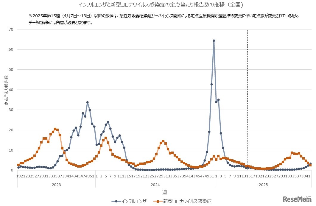 インフルエンザと新型コロナウイルス感染症の定点あたり報告数の推移（全国)