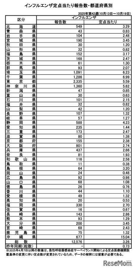 インフルエンザ定点あたり報告数・都道府県別　2025年第42週（10月13日～19日）