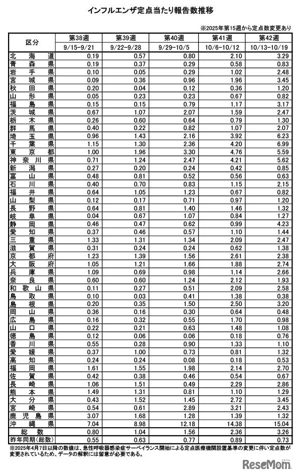 インフルエンザ定点あたり報告数推移　2025年第38週～第42週