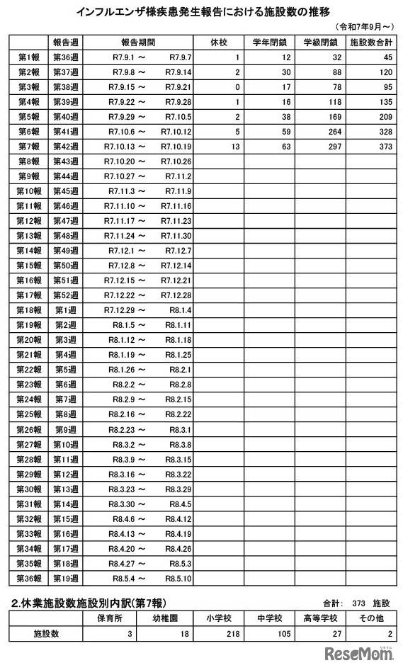 インフルエンザ様疾患発生報告における施設数の推移（休校・学年閉鎖・学級閉鎖）