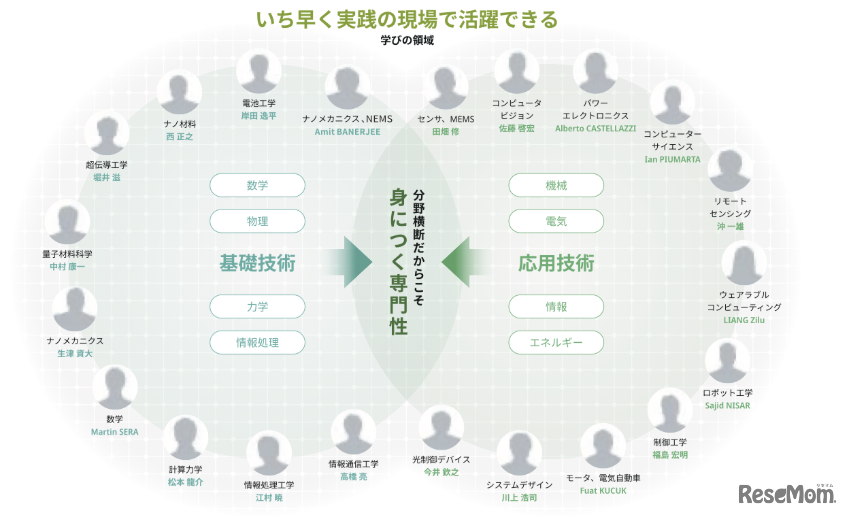 野横断型のカリキュラムだからこそ身につく「専門性」