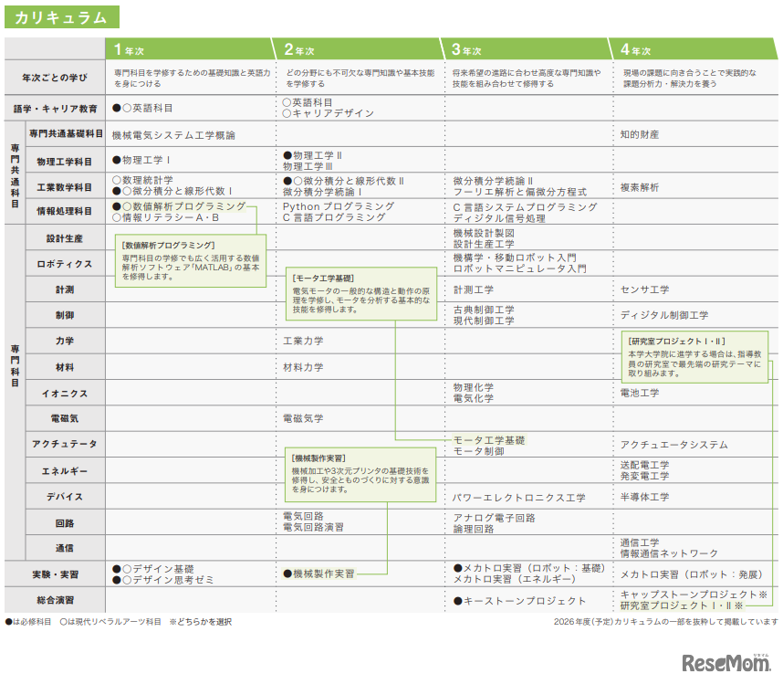 機械電気システム工学科のカリキュラム