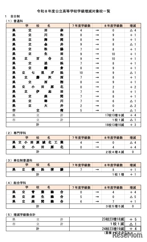 令和8年度 公立高等学校学級増減対象校一覧＜全日制＞