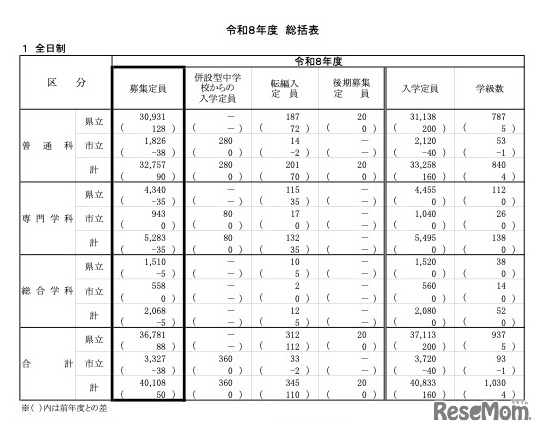 令和8年度 神奈川県公立高等学校生徒募集定員数　総括表
