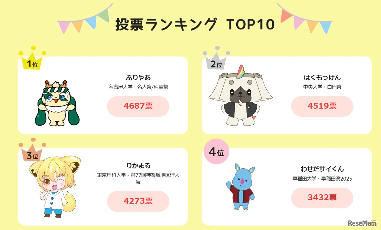 投票ランキング（2025年10月27日時点の1位～4位）