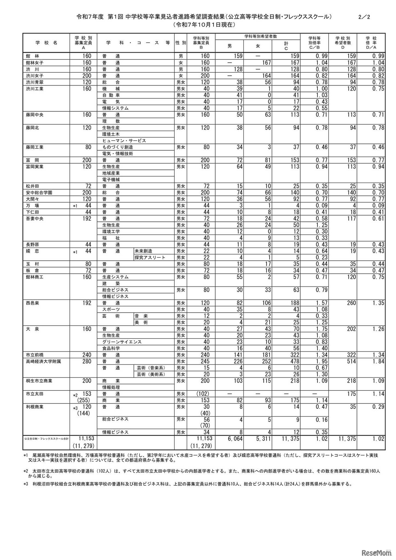 2025年度 第1回 中学校等卒業見込者進路希望調査結果（公立高等学校全日制・フレックススクール）（2025年10月1日現在）