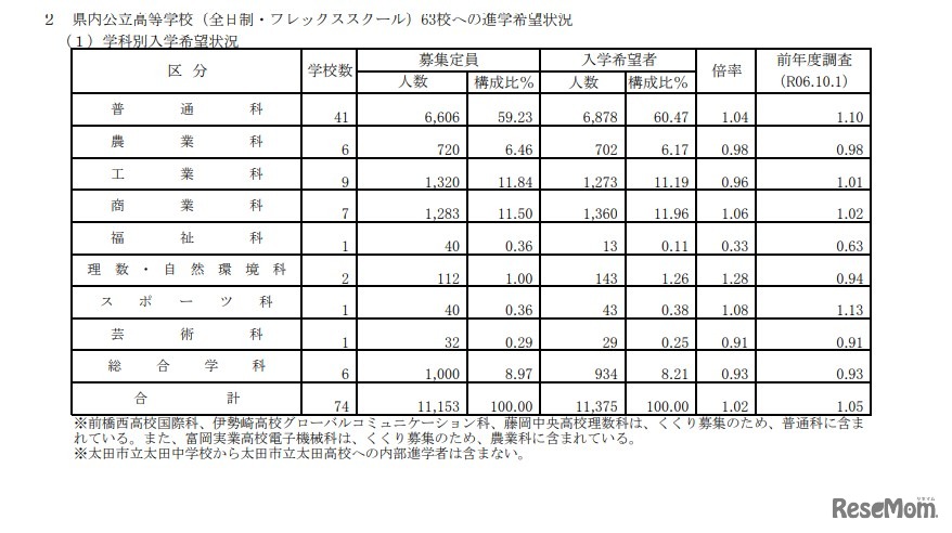 県内公立高等学校（全日制・フレックススクール）63校への進学希望状況