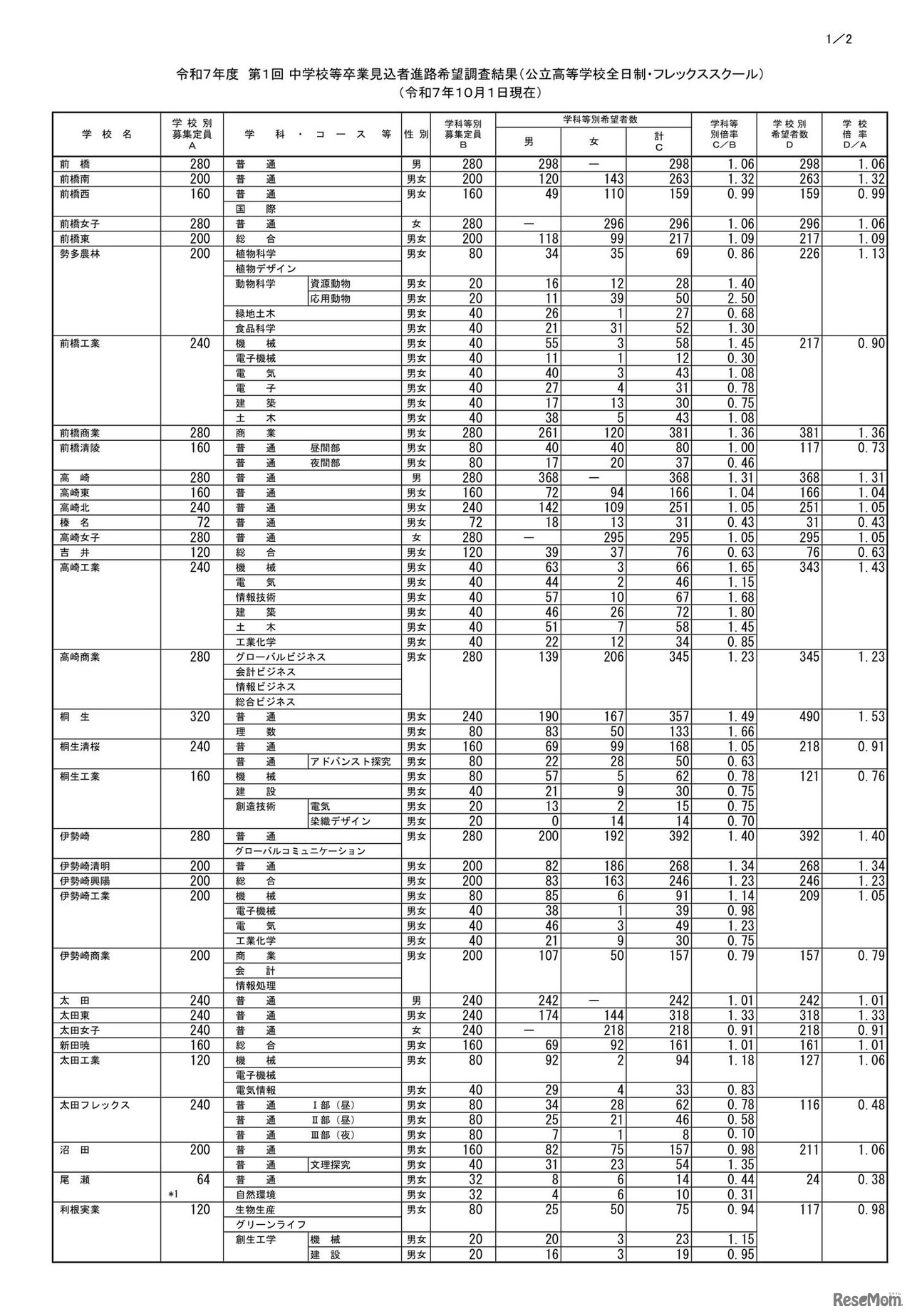 2025年度 第1回 中学校等卒業見込者進路希望調査結果（公立高等学校全日制・フレックススクール）（2025年10月1日現在）