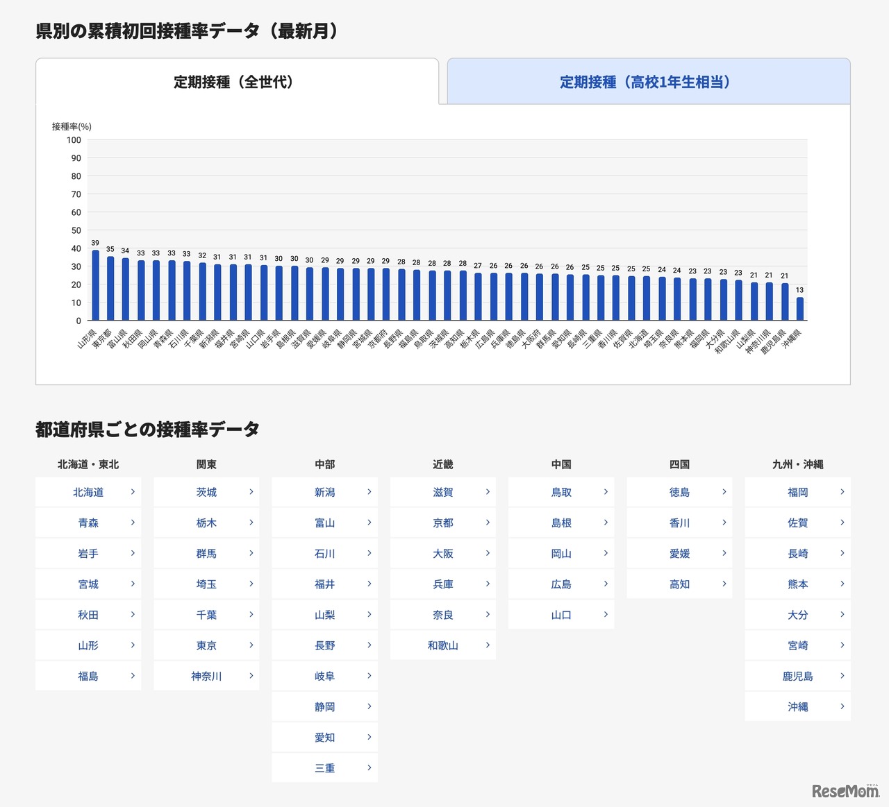 県別の累積初回接種率データ（最新月）および都道府県ごとの接種率データ