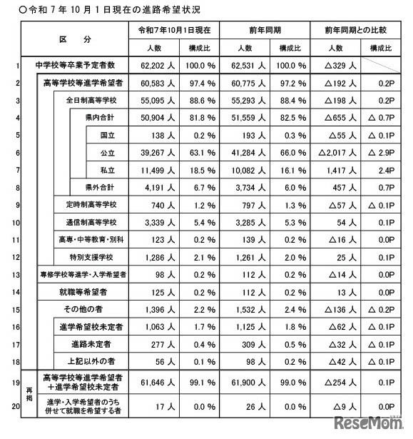 2025年10月1日現在の進路希望状況