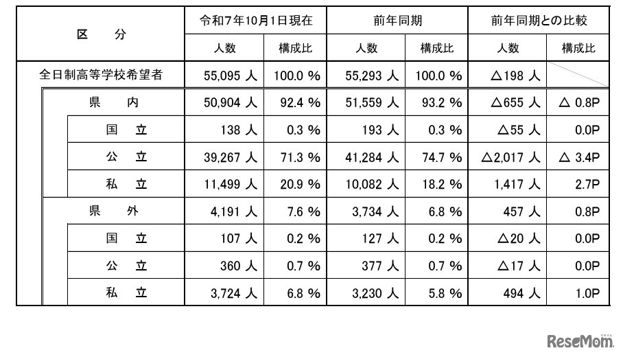 全日制高等学校への進学希望状況