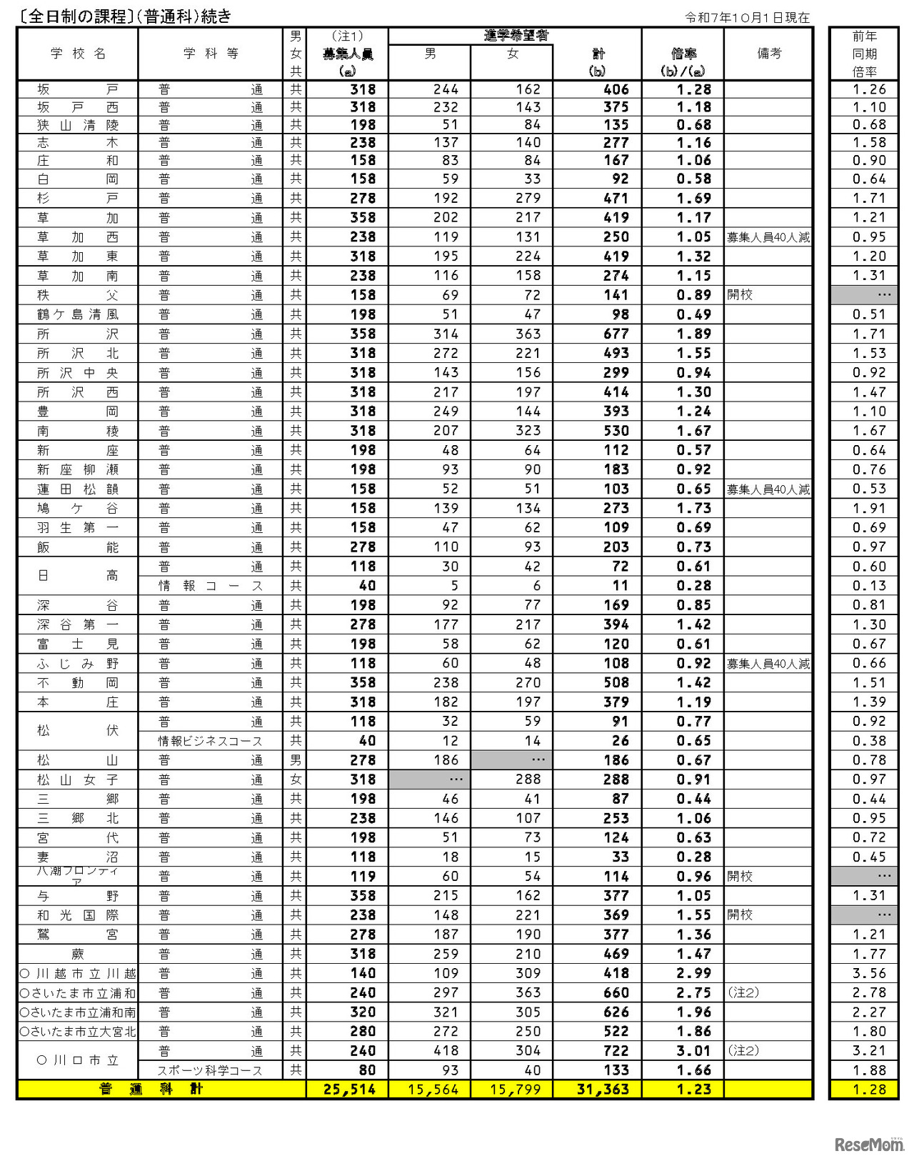 県内公立全日制高等学校進学希望状況