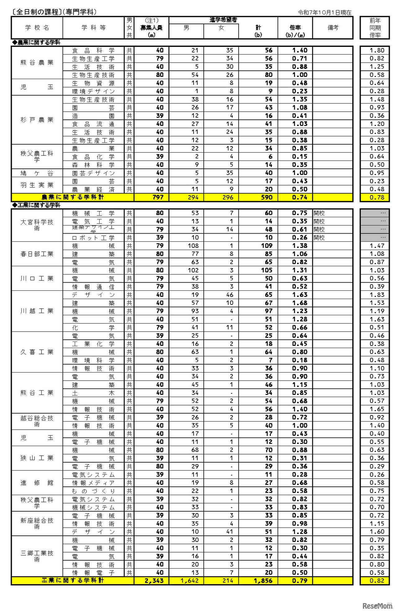 県内公立全日制高等学校進学希望状況