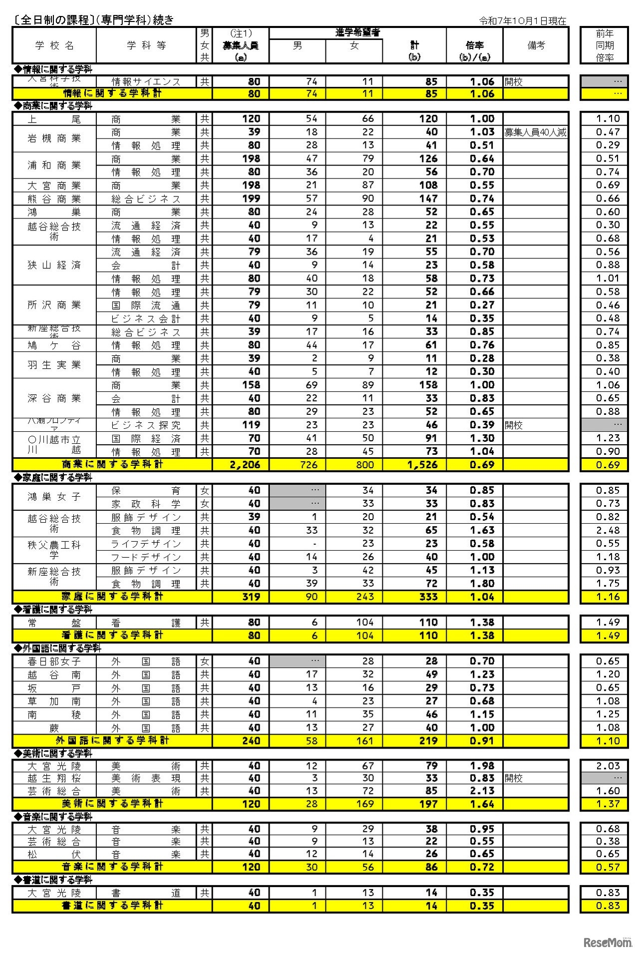 県内公立全日制高等学校進学希望状況