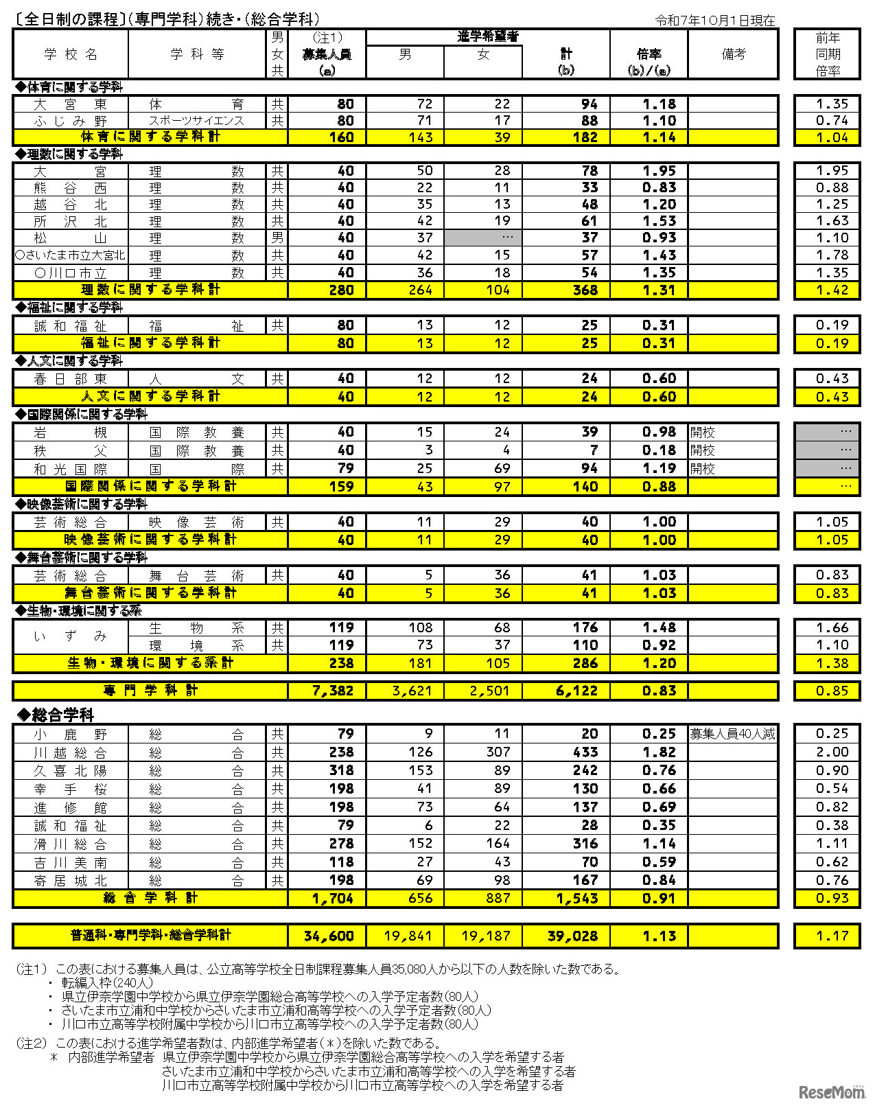 県内公立全日制高等学校進学希望状況