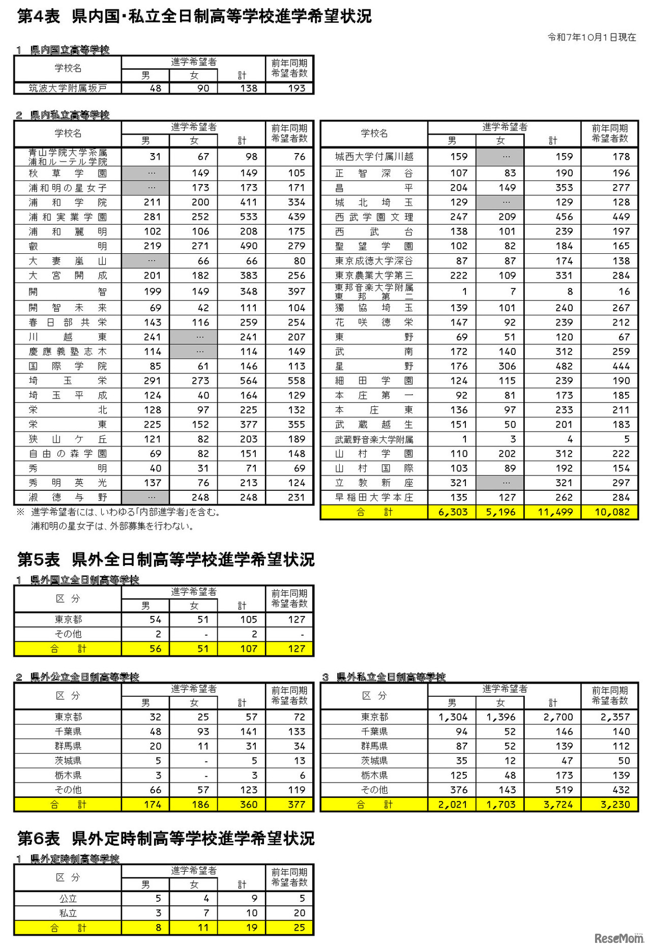 県内国立・私立全日制高等学校進学希望状況