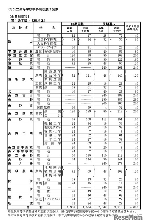 全日制課程：第1通学区（北信地区）