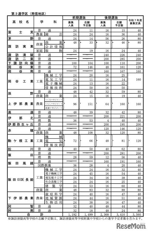 全日制課程：第3通学区（南信地区）
