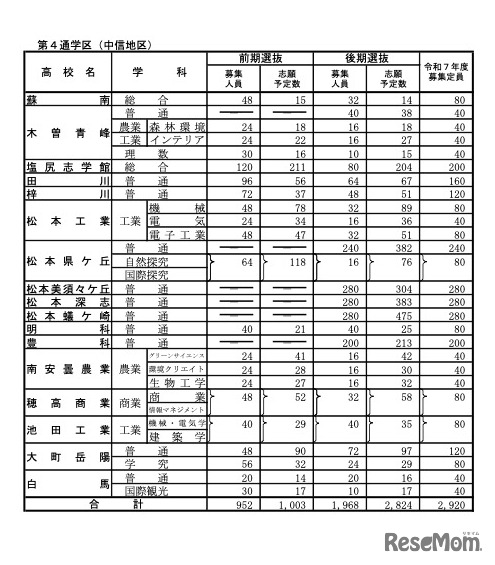 全日制課程：第4通学区（中信地区）