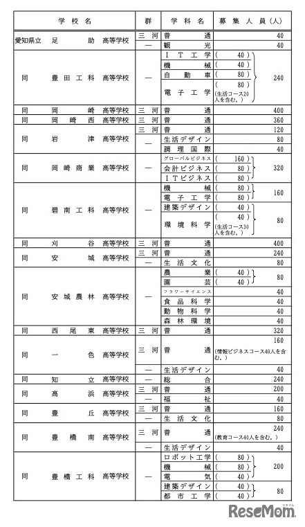各校の募集人員一覧＜全日制・Aグループ＞