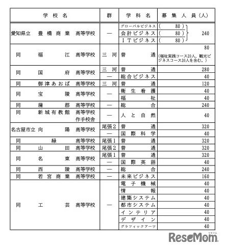 各校の募集人員一覧＜全日制・Aグループ＞