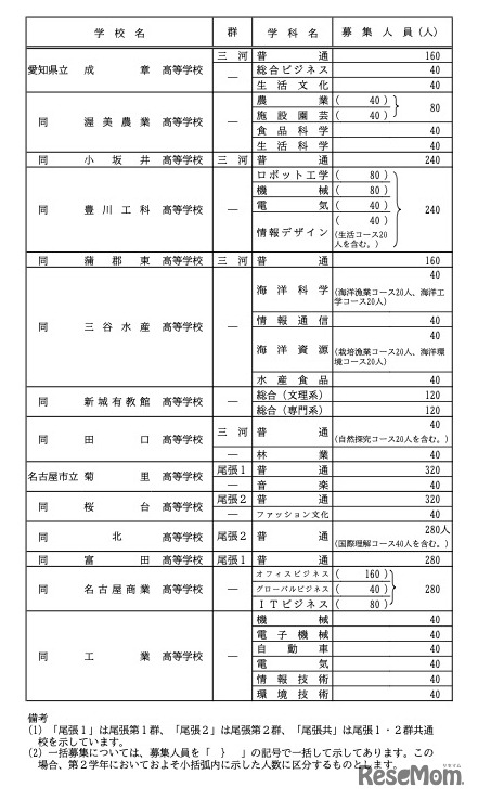 各校の募集人員一覧＜全日制・ Bグループ＞