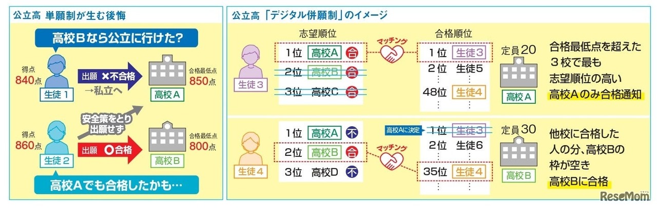 公立高校入試　単願制とデジタル併願制のイメージ　　　東京大学・野田俊也講師監修