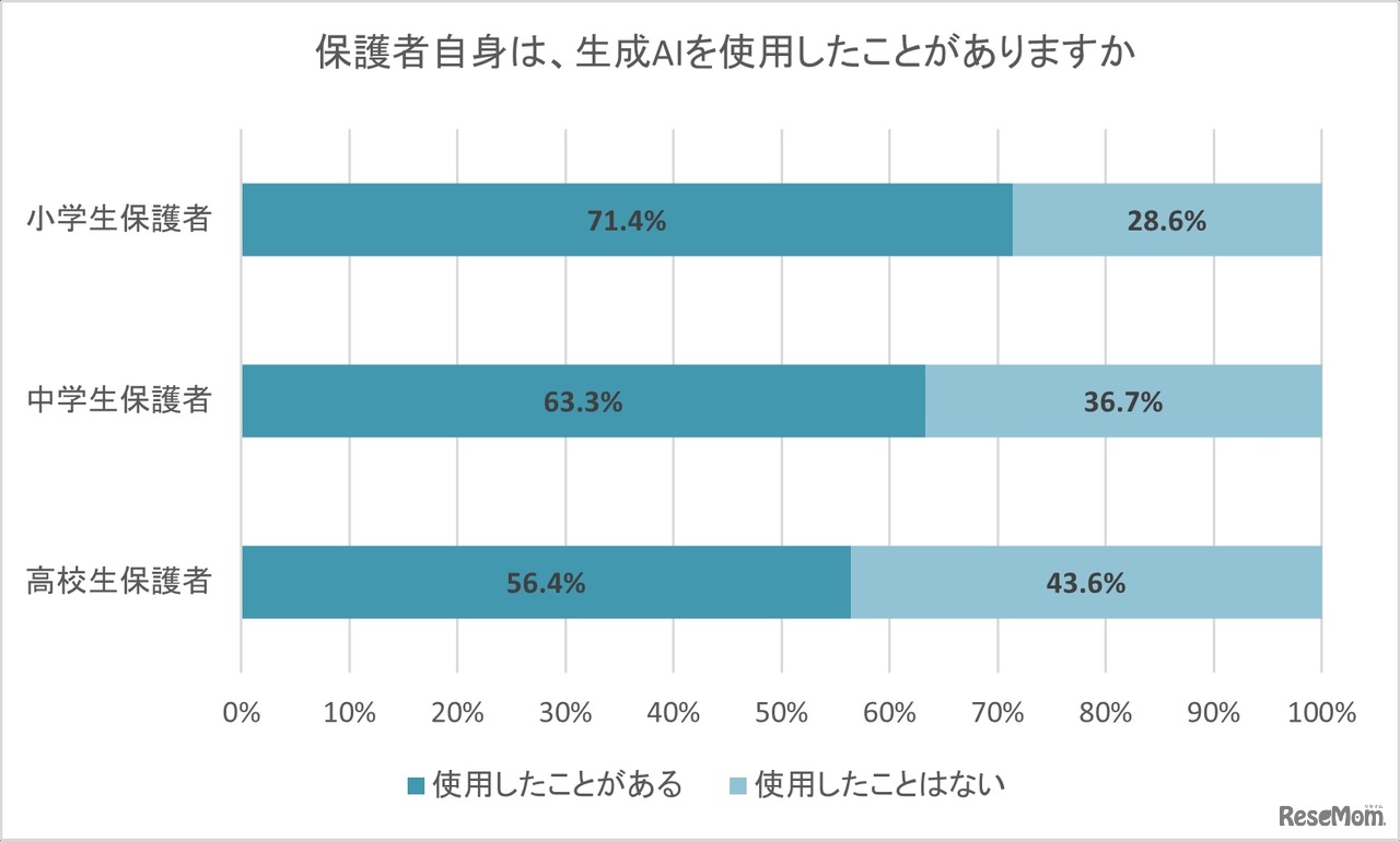 保護者自身は、生成AIを使用したことがあるか