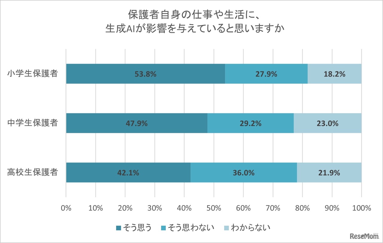 保護者自身の仕事や生活に、生成AIが影響を与えていると思うか