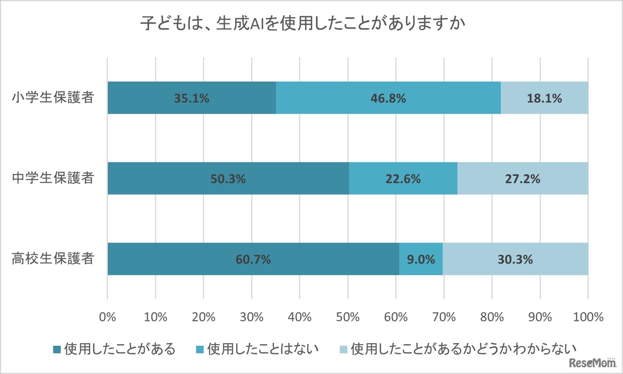 子供は、生成AIを使用したことがあるか
