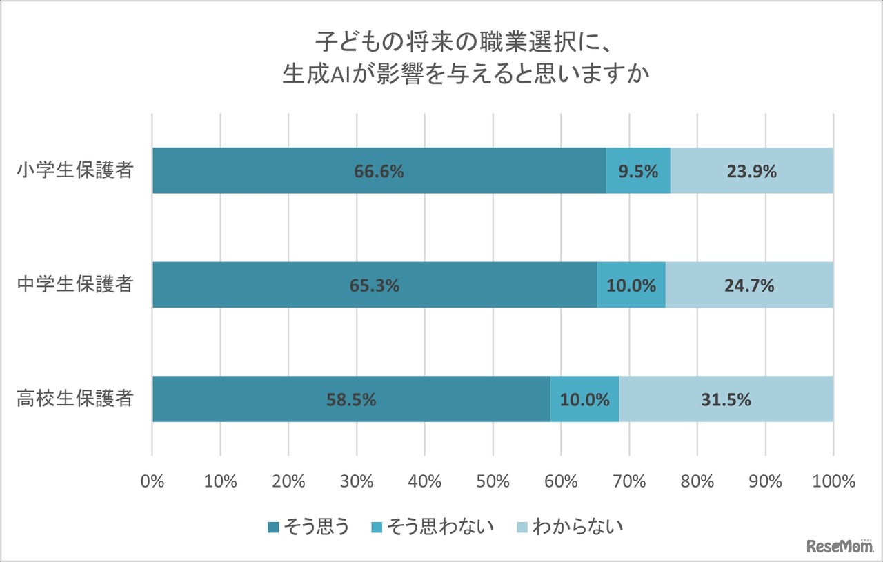 子供の将来の職業選択に、生成AIが影響を与えると思うか