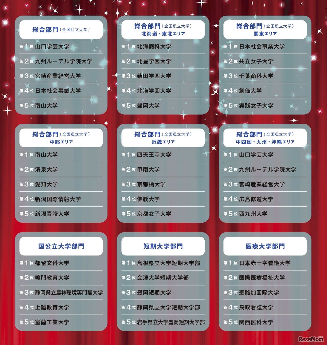 学費ナビ大賞 2025　各部門上位5校