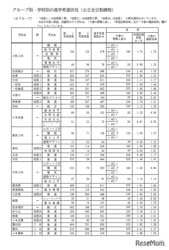 Bグループ・学校別の進学希望状況（公立全日制課程）