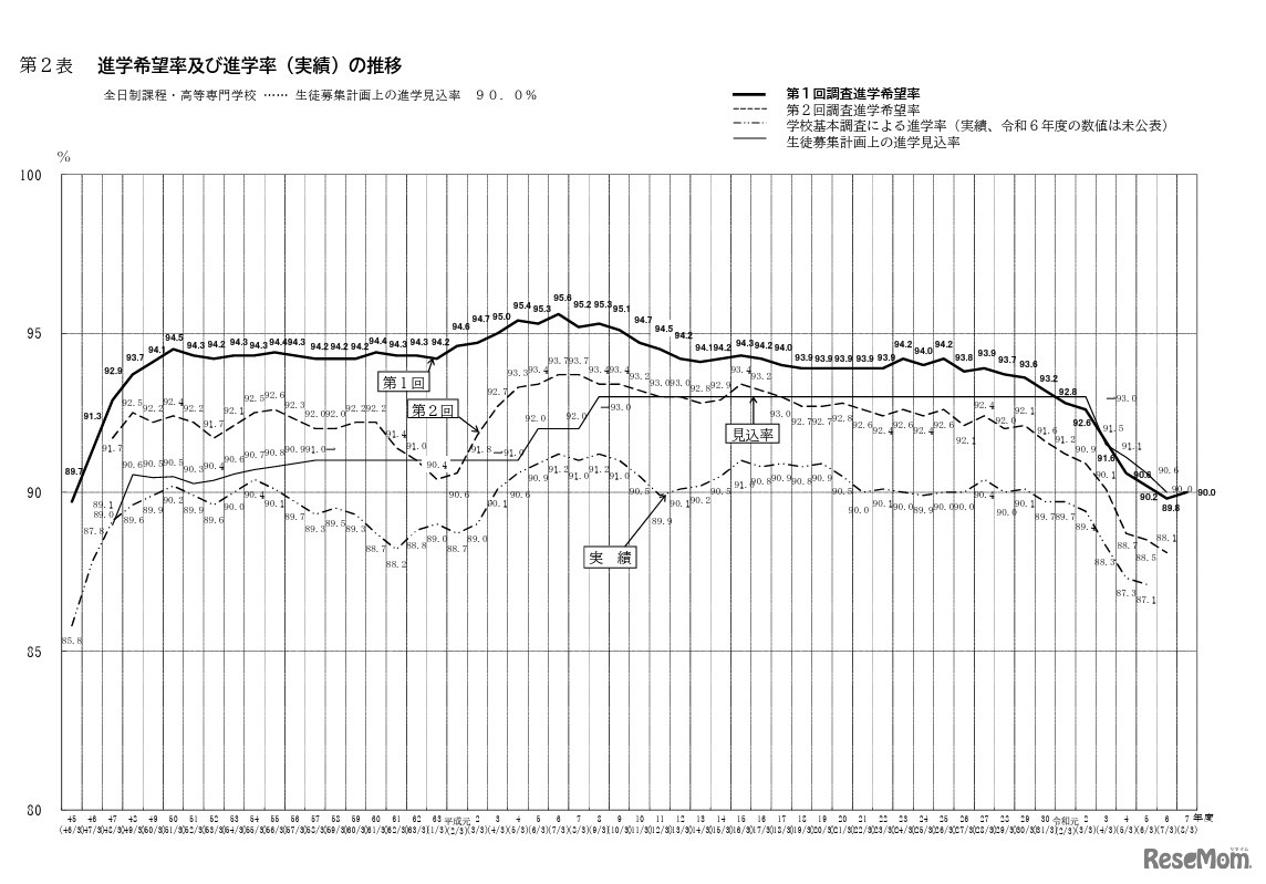 進学希望率および進学率（実績）の推移