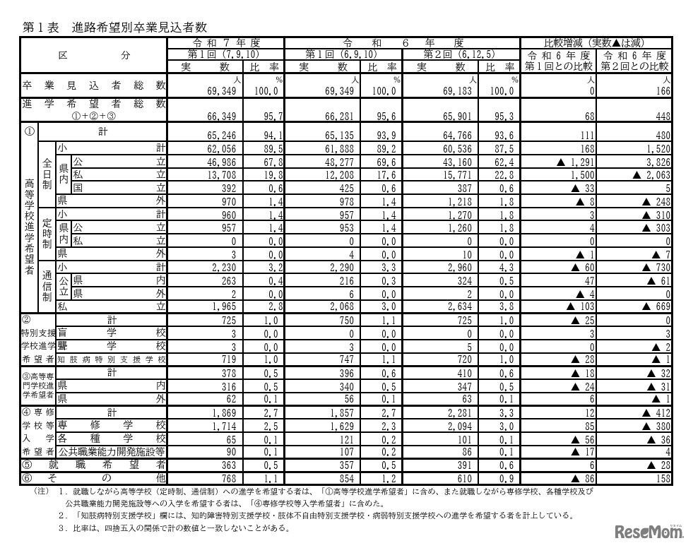 進路希望別卒業見込者数