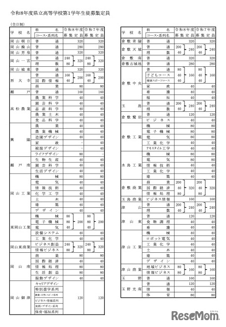 令和8年度県立高等学校第1学年生徒募集定員