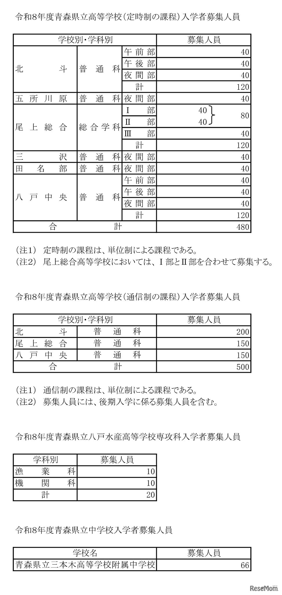 2026年度（令和8年度）青森県立高等学校（定時制・通信制）／八戸水産高等学校専攻科／青森県立中学校 入学者募集人員