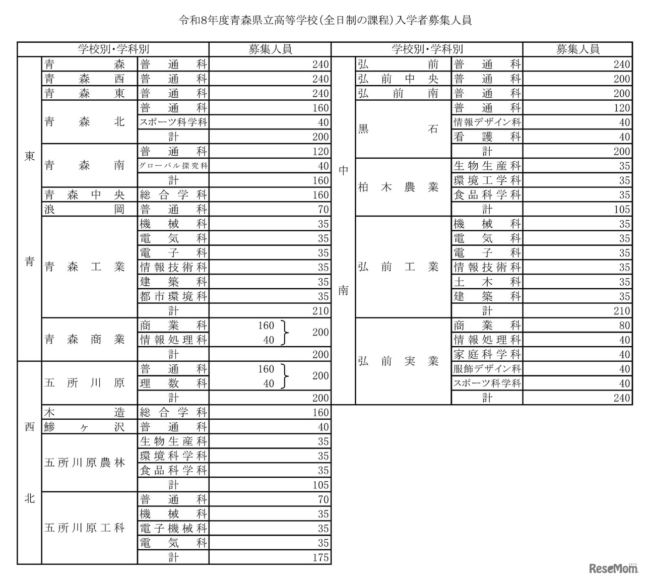2026年度（令和8年度）青森県立高等学校（全日制の課程）入学者募集人員
