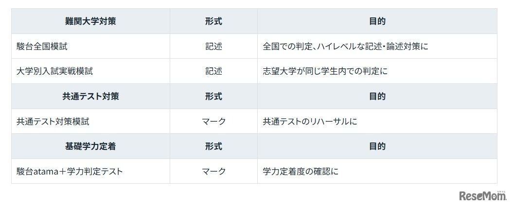 駿台予備学校で実施している駿台模試のラインアップ