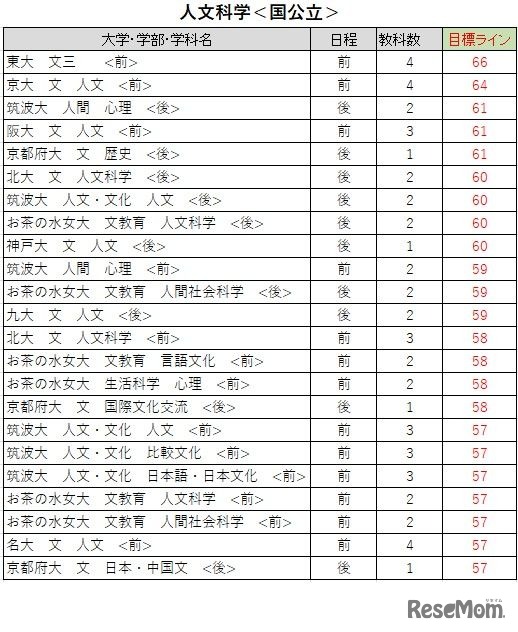 大学別合格目標ライン＜国公立＞人文科学系