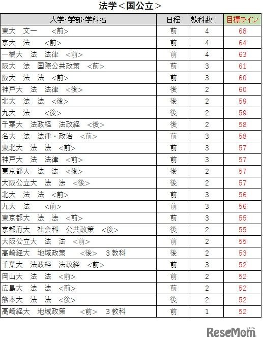 大学別合格目標ライン＜国公立＞法学系