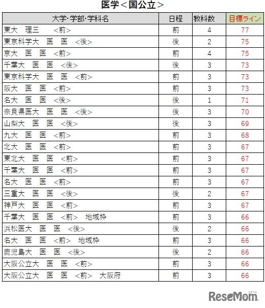 大学別合格目標ライン＜国公立＞医学系
