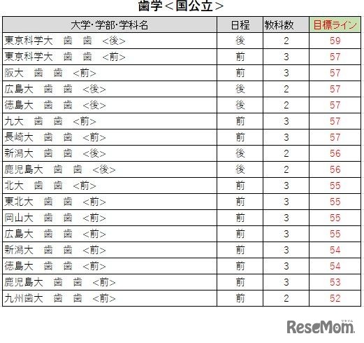 大学別合格目標ライン＜国公立＞歯学系