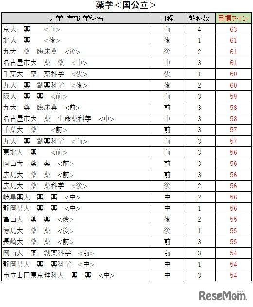 大学別合格目標ライン＜国公立＞薬学系