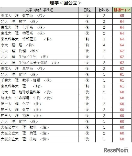 大学別合格目標ライン＜国公立＞理学系