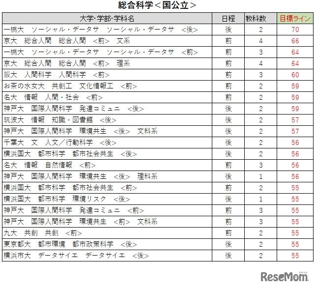 大学別合格目標ライン＜国公立＞総合科学系