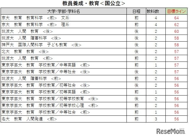 大学別合格目標ライン＜国公立＞教員養成・教育学系