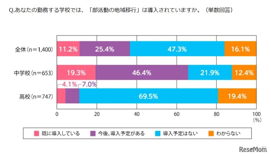 部活動の地域移行の導入状況